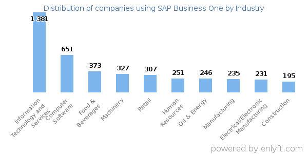 Companies using SAP Business One - Distribution by industry