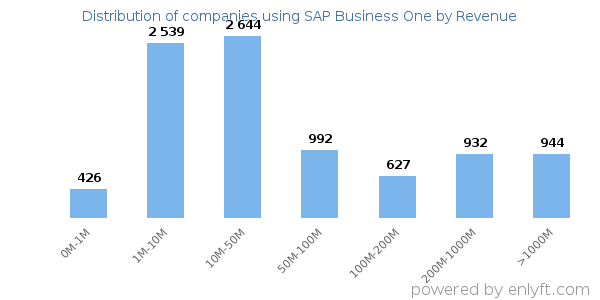 SAP Business One clients - distribution by company revenue