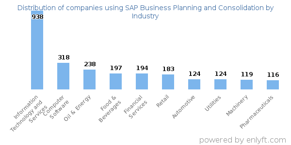 Companies using SAP Business Planning and Consolidation - Distribution by industry