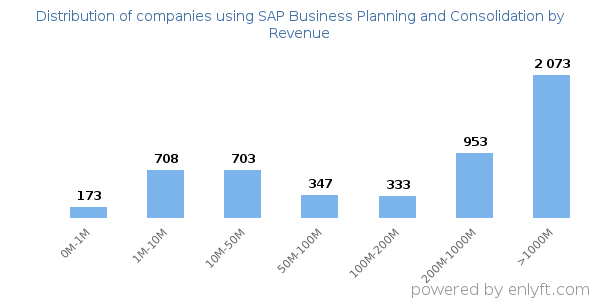SAP Business Planning and Consolidation clients - distribution by company revenue