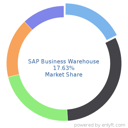 SAP Business Warehouse market share in Data Warehouse is about 28.87%