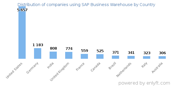 SAP Business Warehouse customers by country