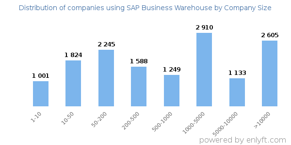 Companies using SAP Business Warehouse, by size (number of employees)