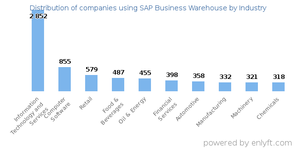 Companies using SAP Business Warehouse - Distribution by industry