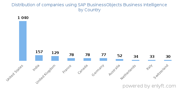 SAP BusinessObjects Business Intelligence customers by country