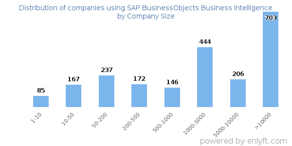 Companies using SAP BusinessObjects Business Intelligence, by size (number of employees)