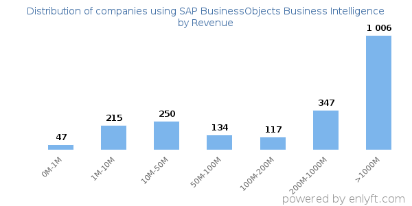 SAP BusinessObjects Business Intelligence clients - distribution by company revenue