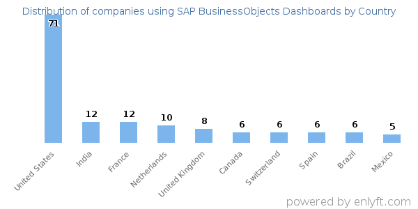SAP BusinessObjects Dashboards customers by country