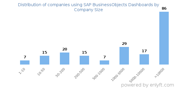 Companies using SAP BusinessObjects Dashboards, by size (number of employees)