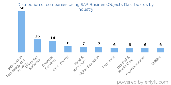 Companies using SAP BusinessObjects Dashboards - Distribution by industry
