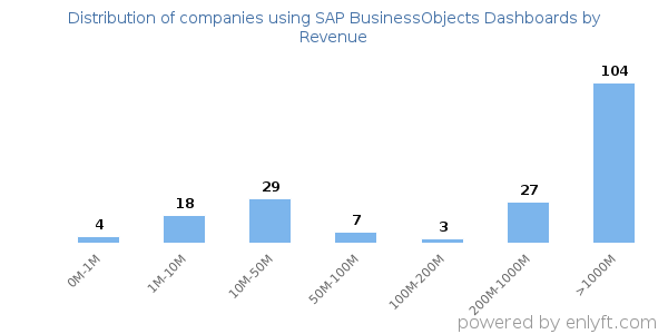 SAP BusinessObjects Dashboards clients - distribution by company revenue