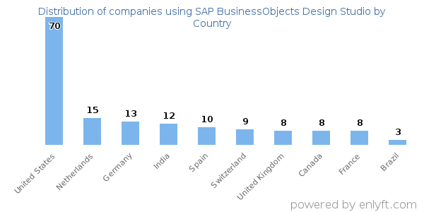 SAP BusinessObjects Design Studio customers by country