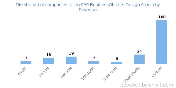 SAP BusinessObjects Design Studio clients - distribution by company revenue