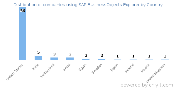 SAP BusinessObjects Explorer customers by country