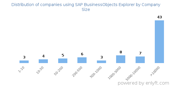 Companies using SAP BusinessObjects Explorer, by size (number of employees)