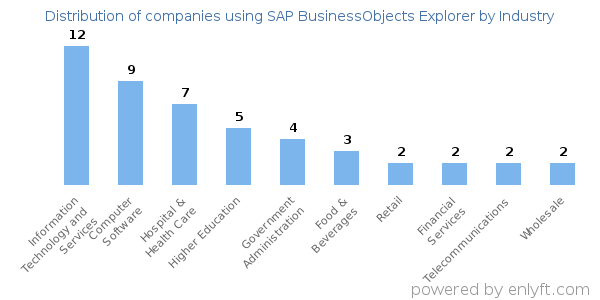 Companies using SAP BusinessObjects Explorer - Distribution by industry
