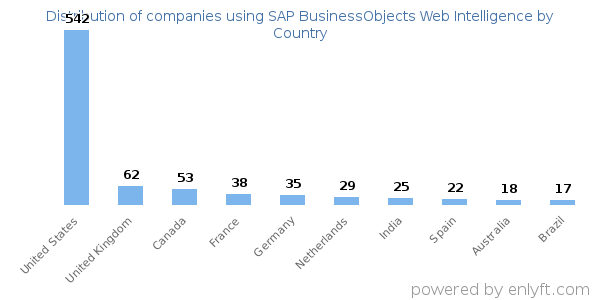 SAP BusinessObjects Web Intelligence customers by country