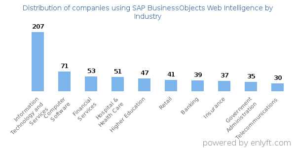 Companies using SAP BusinessObjects Web Intelligence - Distribution by industry