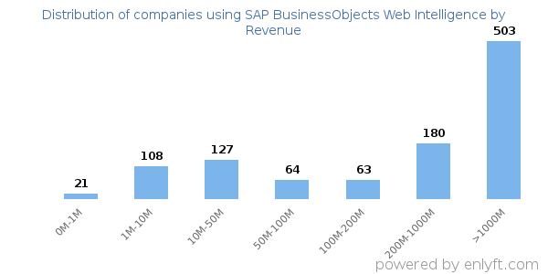 SAP BusinessObjects Web Intelligence clients - distribution by company revenue
