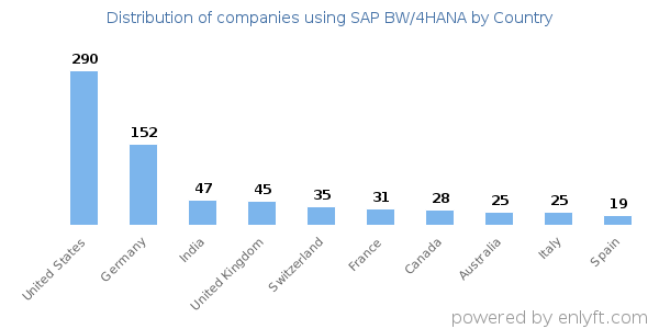SAP BW/4HANA customers by country