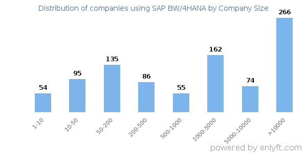 Companies using SAP BW/4HANA, by size (number of employees)