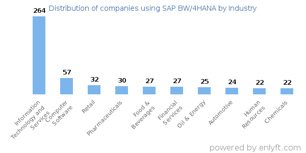 Companies using SAP BW/4HANA - Distribution by industry