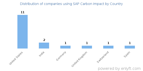 SAP Carbon Impact customers by country