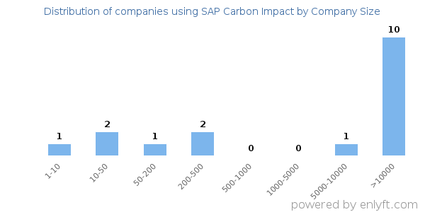 Companies using SAP Carbon Impact, by size (number of employees)