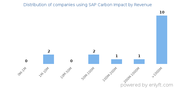 SAP Carbon Impact clients - distribution by company revenue