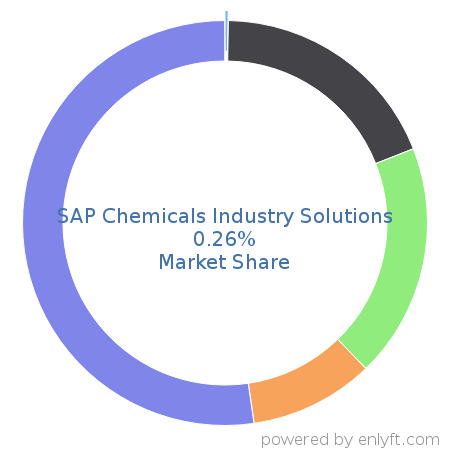 SAP Chemicals Industry Solutions market share in Manufacturing Engineering is about 0.37%