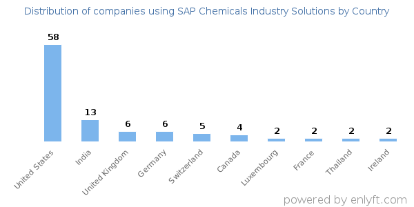 SAP Chemicals Industry Solutions customers by country