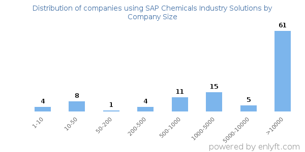 Companies using SAP Chemicals Industry Solutions, by size (number of employees)