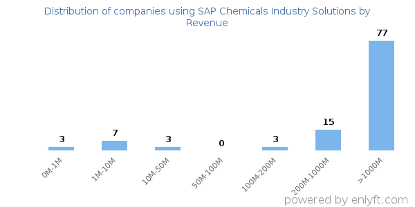SAP Chemicals Industry Solutions clients - distribution by company revenue