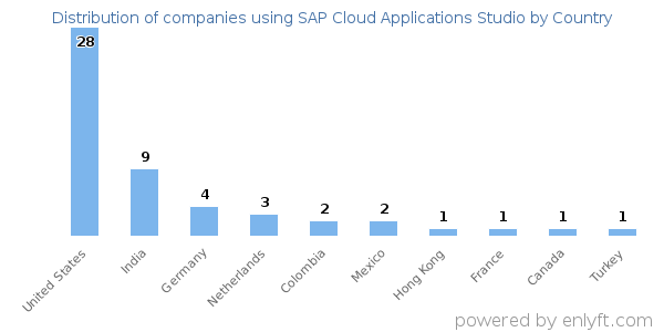 SAP Cloud Applications Studio customers by country