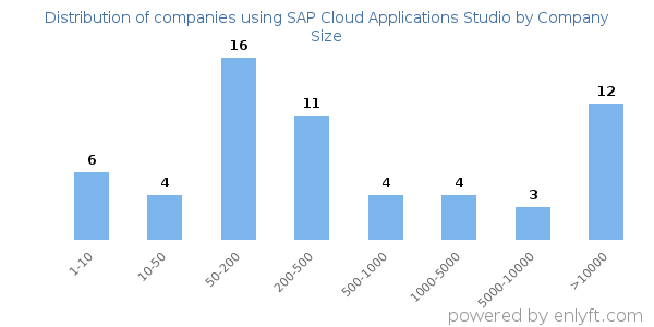 Companies using SAP Cloud Applications Studio, by size (number of employees)