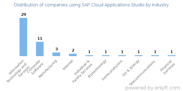 Companies using SAP Cloud Applications Studio - Distribution by industry