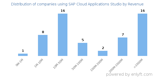 SAP Cloud Applications Studio clients - distribution by company revenue