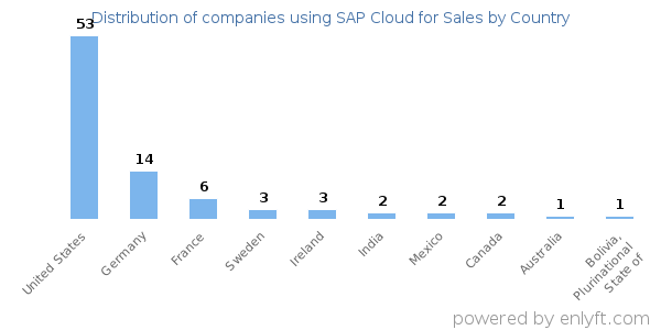 SAP Cloud for Sales customers by country