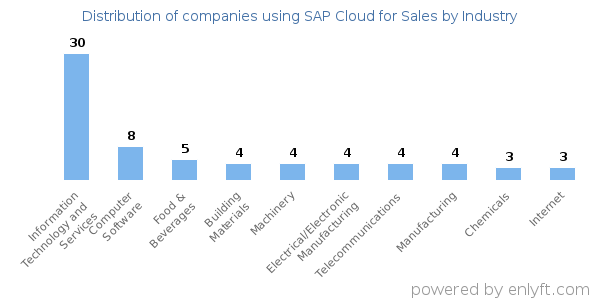 Companies using SAP Cloud for Sales - Distribution by industry