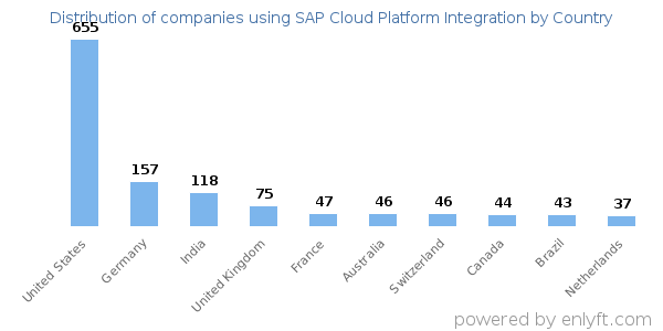 SAP Cloud Platform Integration customers by country