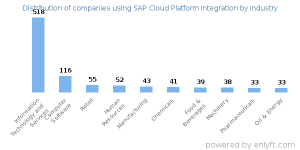 Companies using SAP Cloud Platform Integration - Distribution by industry