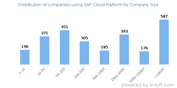 Companies using SAP Cloud Platform, by size (number of employees)