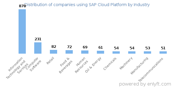Companies using SAP Cloud Platform - Distribution by industry