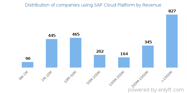 SAP Cloud Platform clients - distribution by company revenue