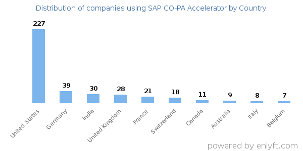 SAP CO-PA Accelerator customers by country