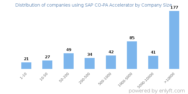 Companies using SAP CO-PA Accelerator, by size (number of employees)