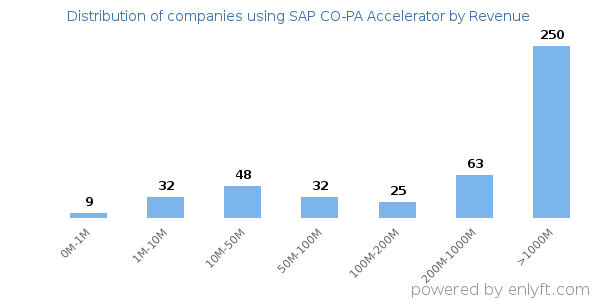 SAP CO-PA Accelerator clients - distribution by company revenue