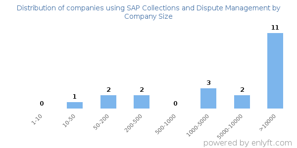 Companies using SAP Collections and Dispute Management, by size (number of employees)