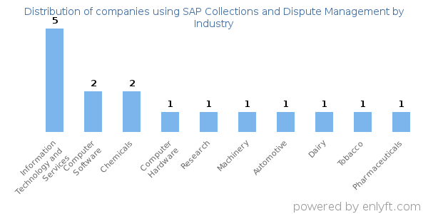 Companies using SAP Collections and Dispute Management - Distribution by industry