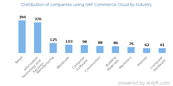 Companies using SAP Commerce Cloud - Distribution by industry
